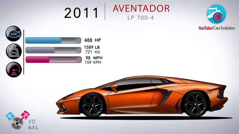Video: How the Lamborghini Aventador Has Evolved Over the Years
