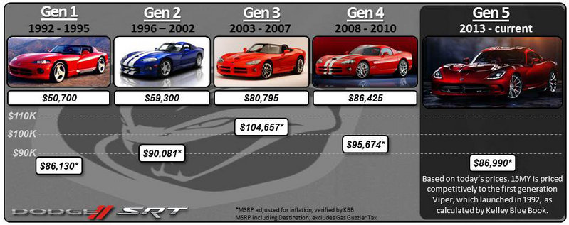 Dodge Slashes the Viper's Sticker Price by $15,000